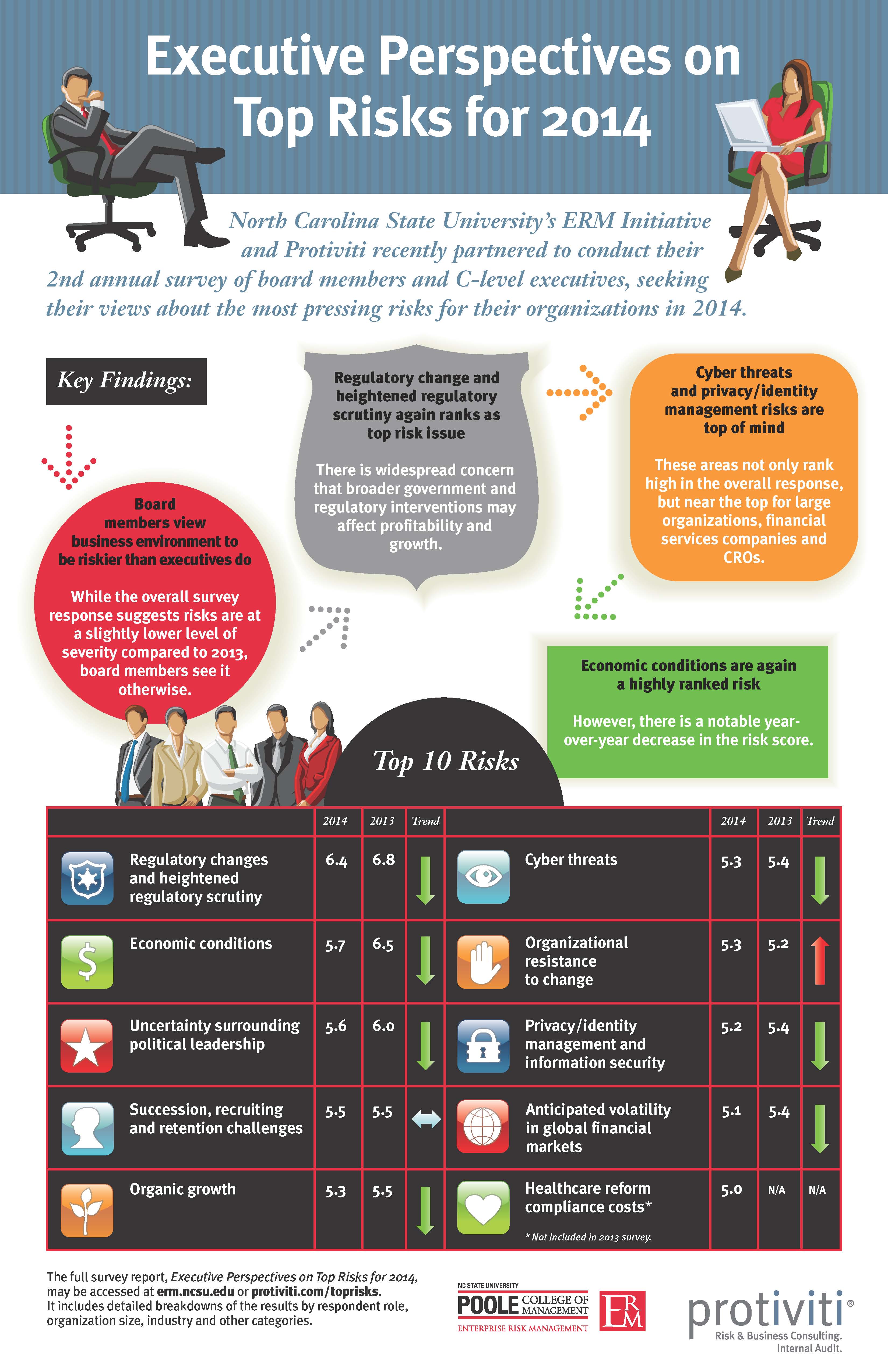 Executive Perspectives on Top Risks for 2014 The Protiviti View