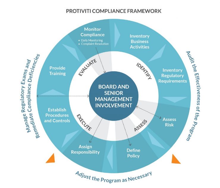 Compliance framework - The Protiviti View