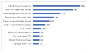 Top vulnerabilities chart