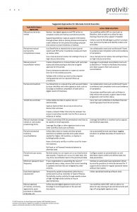 SOX alternate approaches table