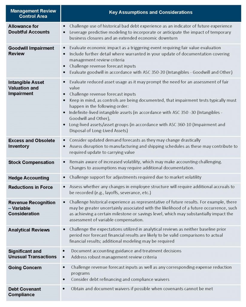 Table-1 - The Protiviti View