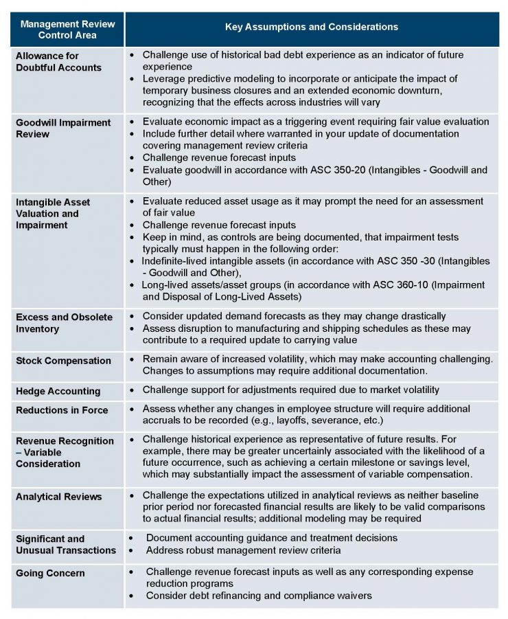 SOX Compliance: Consider COVID-19 Impact on Management Review Control ...