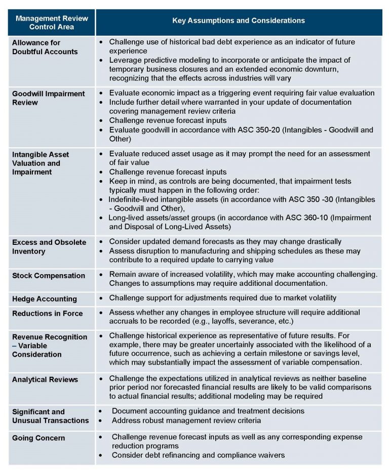 Manual Review Control Examples SOX Compliance: Consider COVID-19 Impact on Management Review Control ...