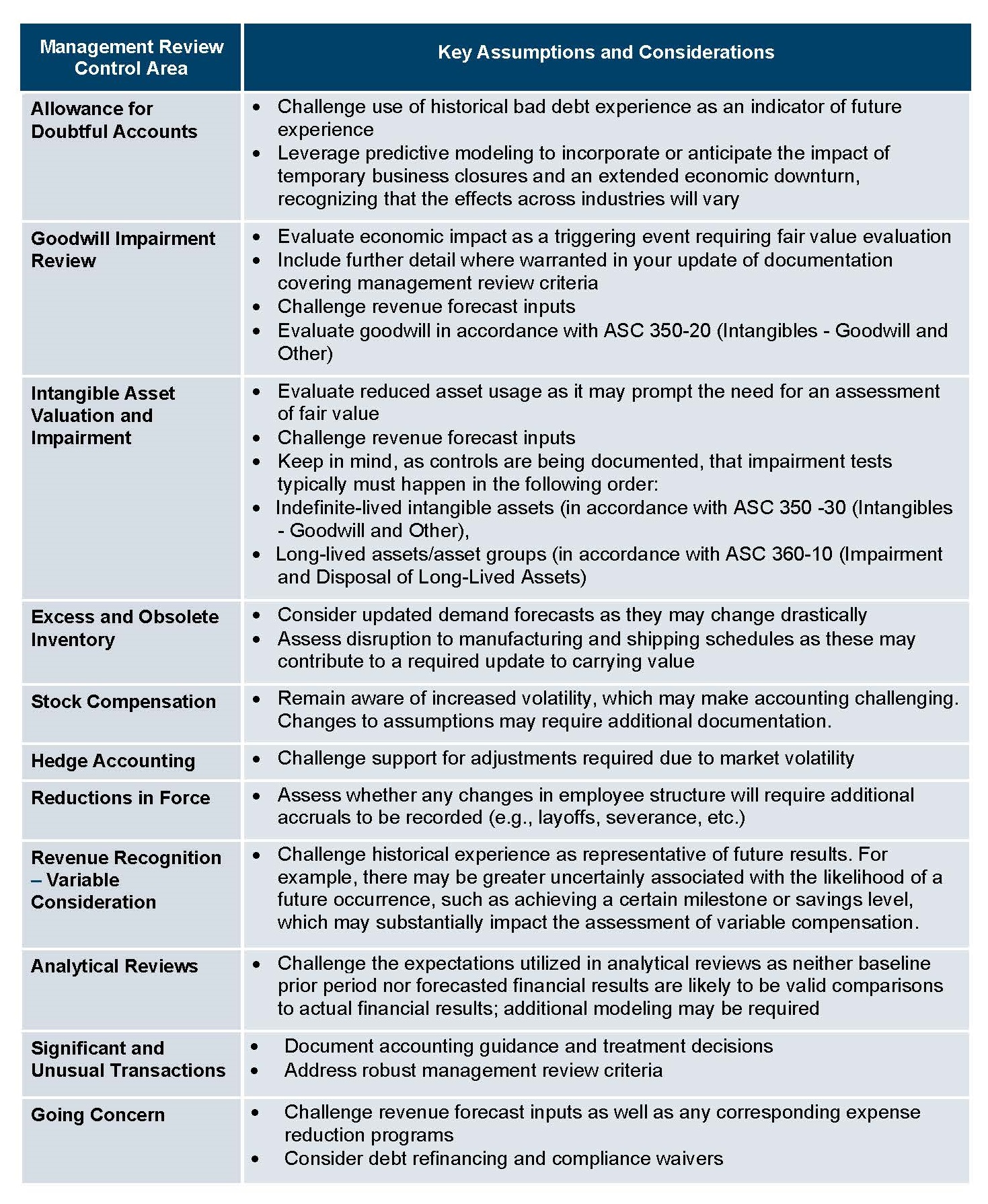 Management review control areas and assumptions - The Protiviti View