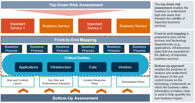 How Firms Can Tackle Technology Risk Blind Spots to Build Resilience - Protiviti View