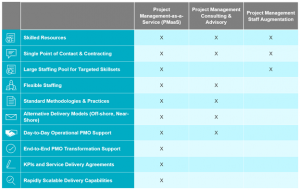 PM Service Delivery chart