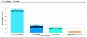 PMO 4 work category allocation graph