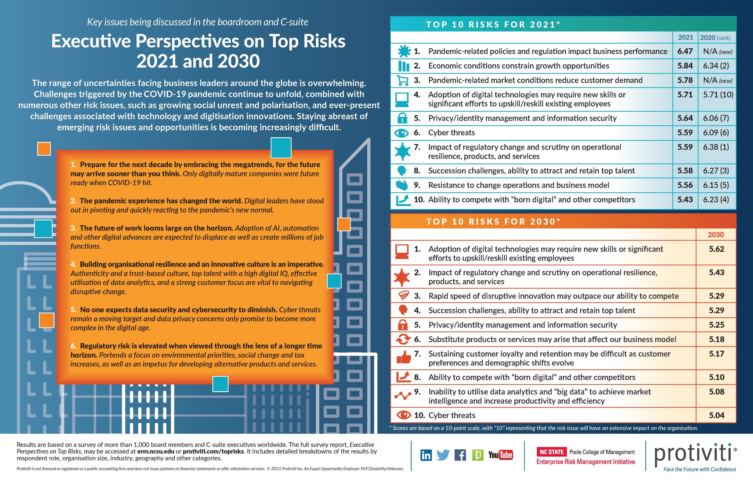 Resilience And The Workforce Are Key Concerns In 2021 And Over The Next