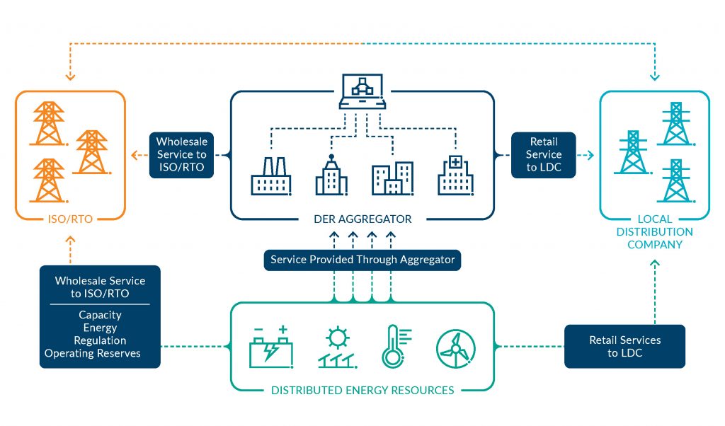 New Pathway to the Wholesale Market for Distributed Energy Resources graphic