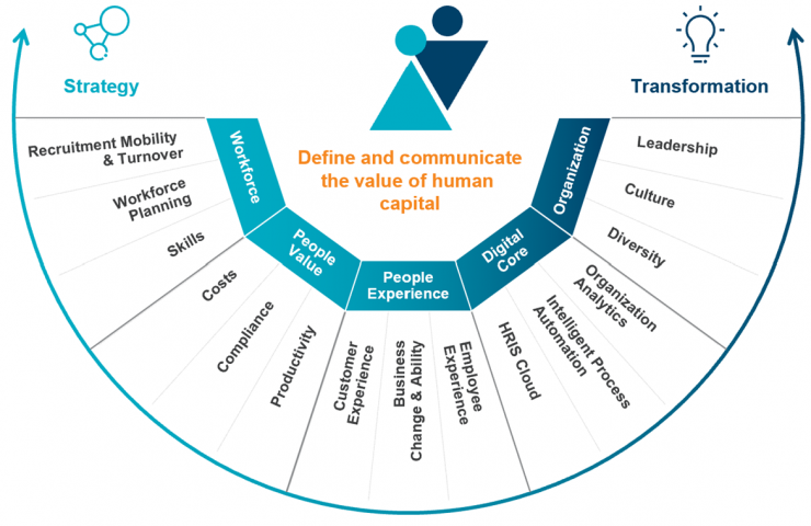 Human Capital Measurement