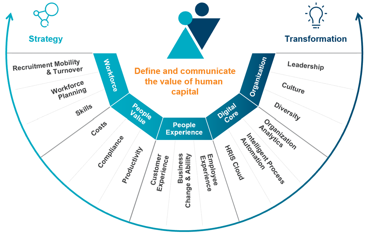 Human capital reporting framework