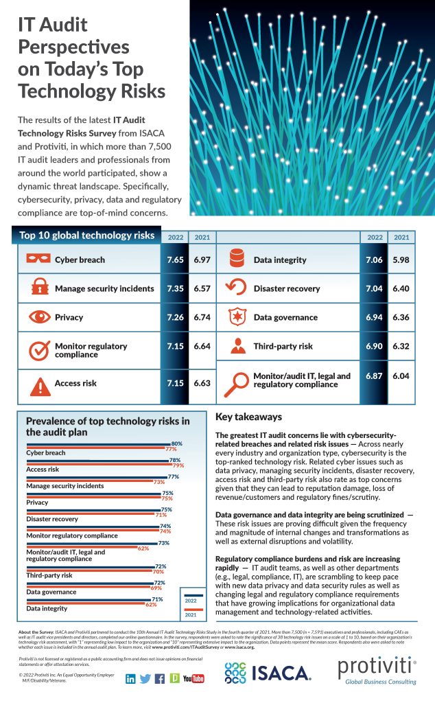 IT Audit Perspectives on Today's Top Technology Risks