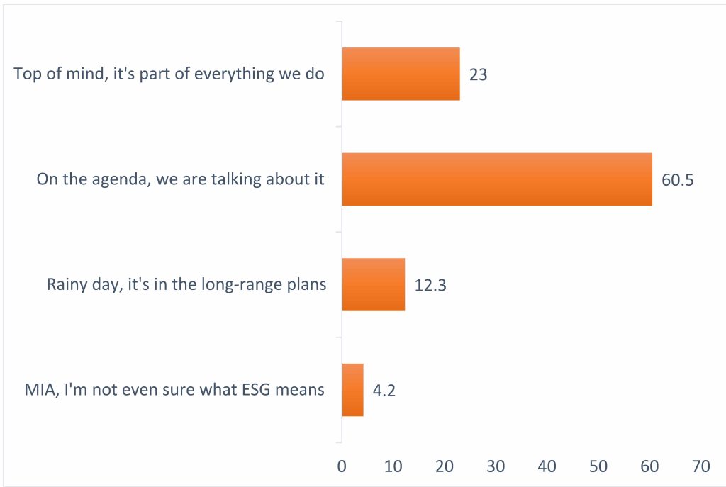 Poll question results "How would you summarize your company’s ESG initiatives as a strategic driver of sustainable business?"