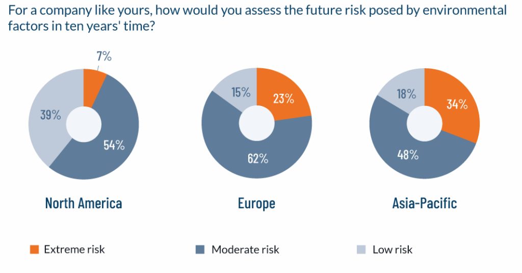 Assessing the future risk posed by environmental factors in 10 years' time - views from North America, Europe and Asia-Pacific