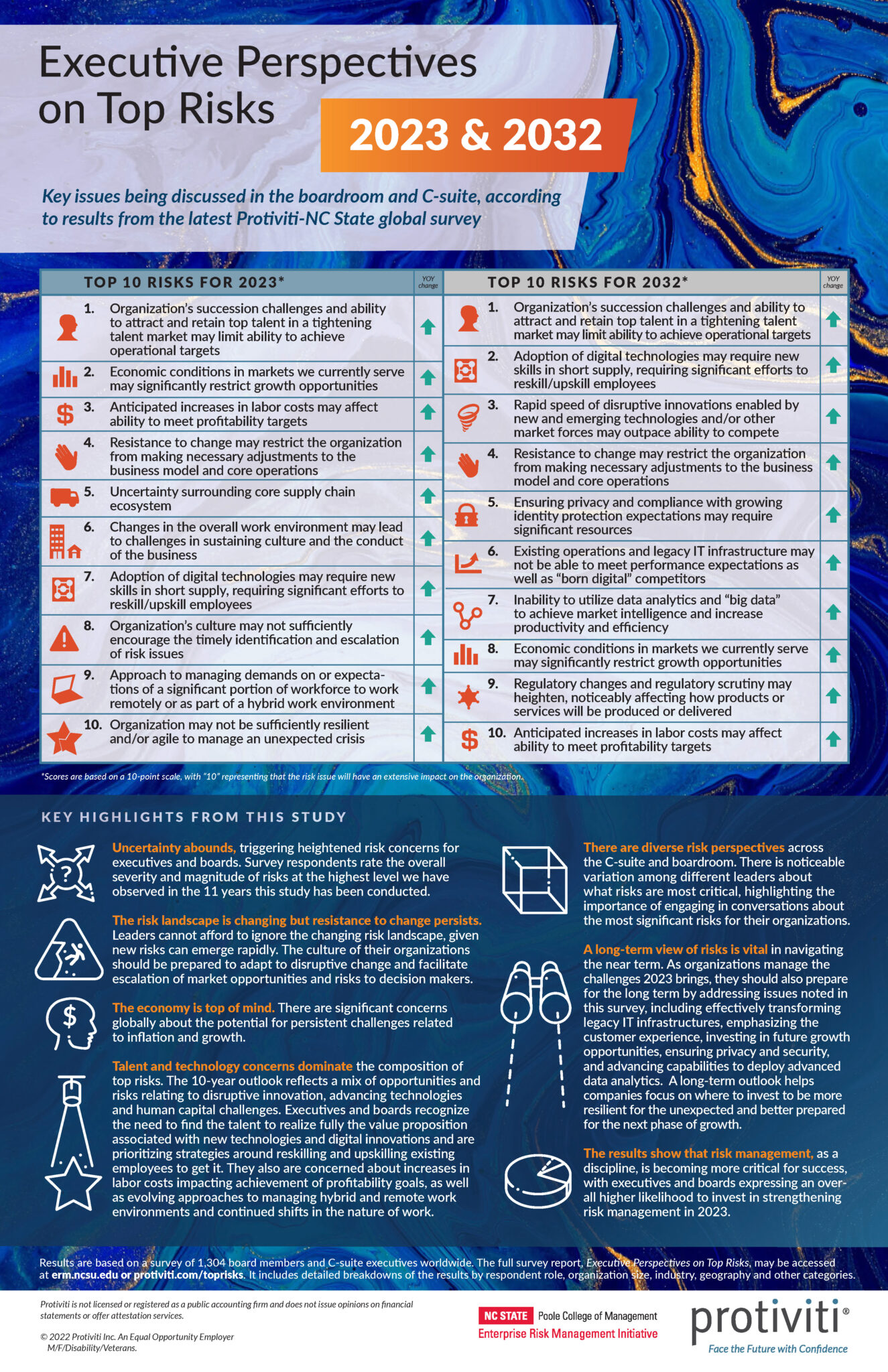 infographicncstateprotivitisurveytoprisks20232032 The